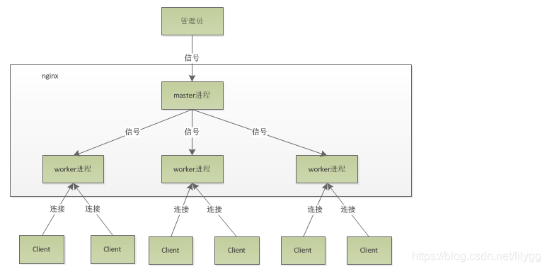 Nginx进程模型